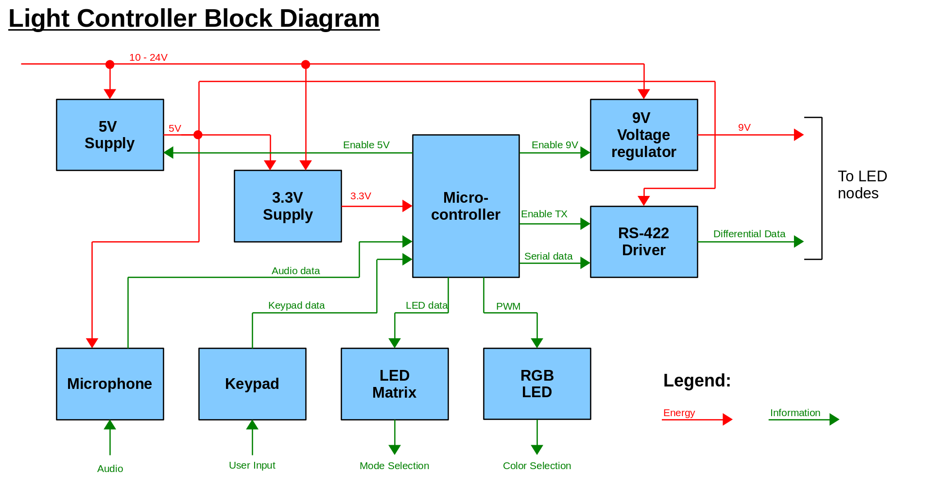 Controller Block Diagram
