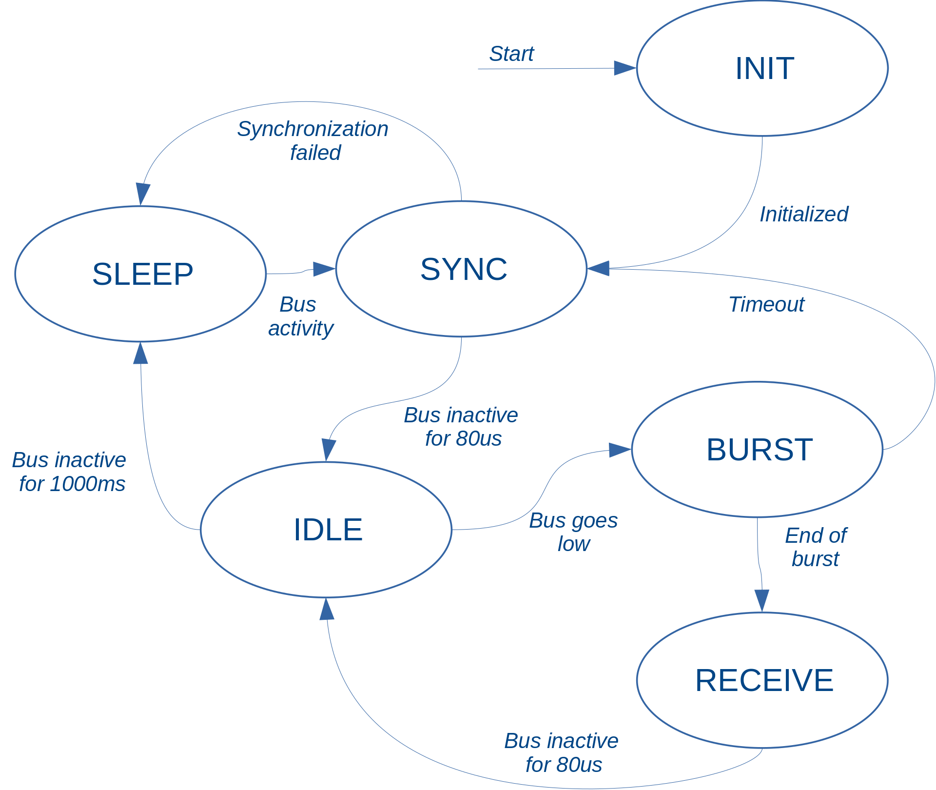Receiver State Diagram