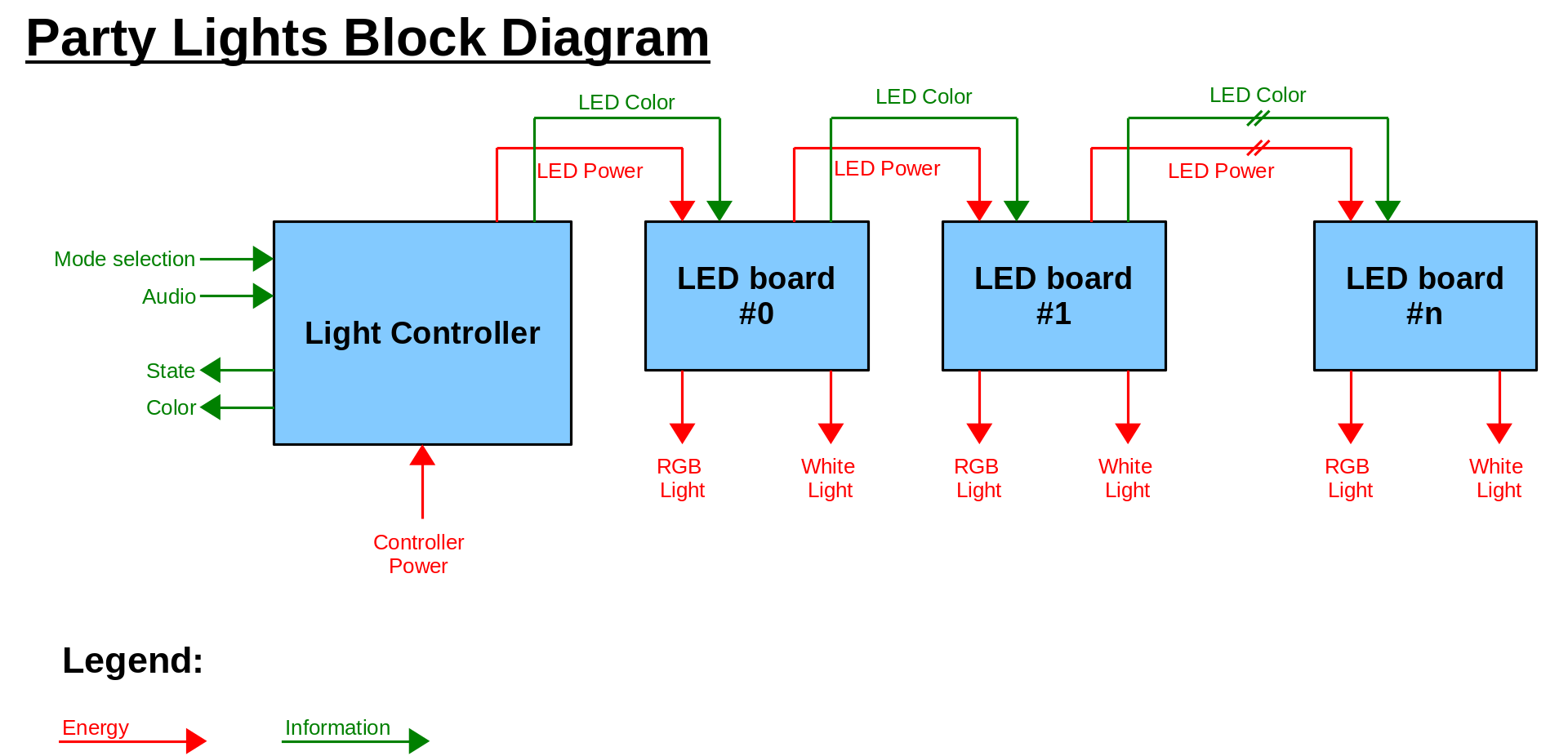 Block diagram